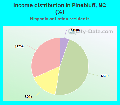 Income distribution in Pinebluff, NC (%)