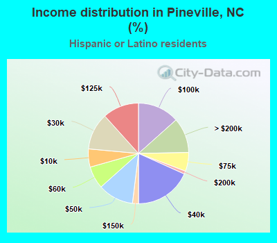 Income distribution in Pineville, NC (%)