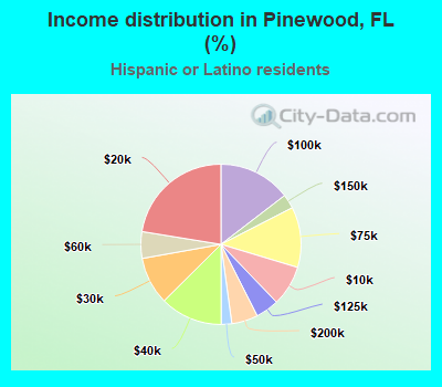 Income distribution in Pinewood, FL (%)