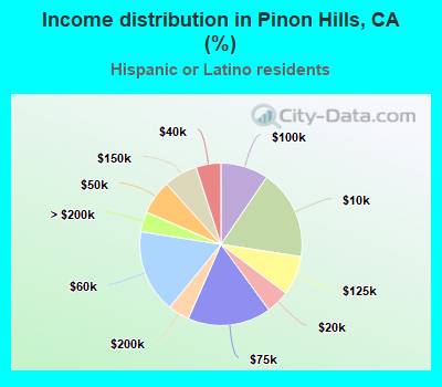 Income distribution in Pinon Hills, CA (%)