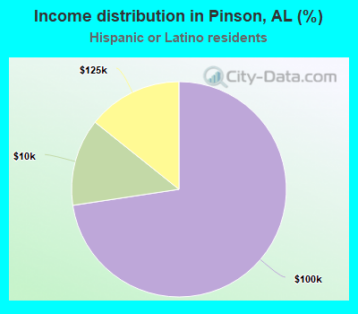 Income distribution in Pinson, AL (%)