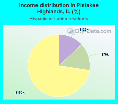 Income distribution in Pistakee Highlands, IL (%)