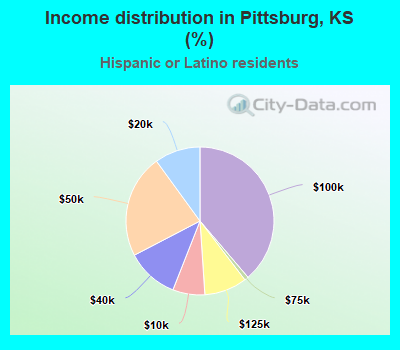 Income distribution in Pittsburg, KS (%)