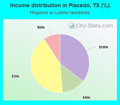 Income distribution in Placedo, TX (%)