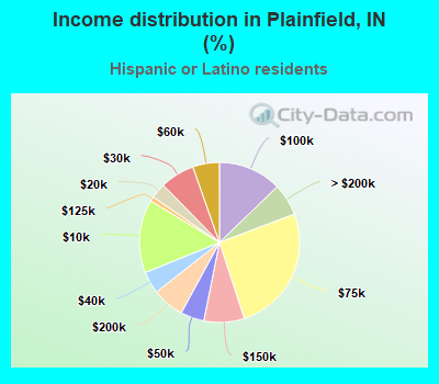 Income distribution in Plainfield, IN (%)