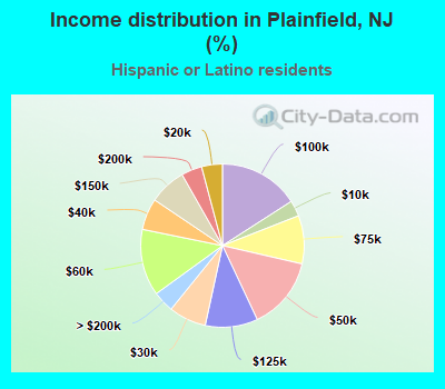 Income distribution in Plainfield, NJ (%)