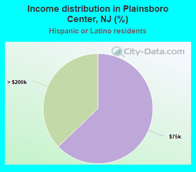 Income distribution in Plainsboro Center, NJ (%)