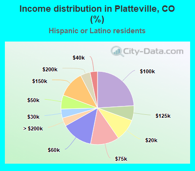 Income distribution in Platteville, CO (%)