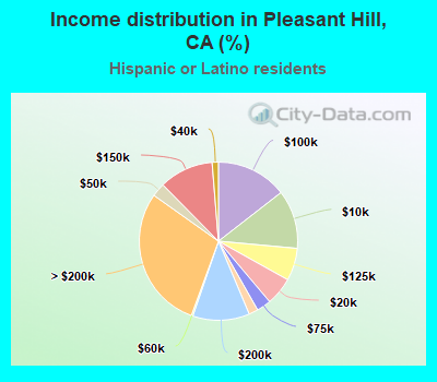 Income distribution in Pleasant Hill, CA (%)