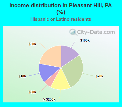 Income distribution in Pleasant Hill, PA (%)