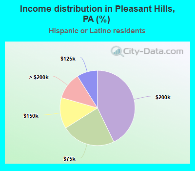 Income distribution in Pleasant Hills, PA (%)