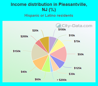 Income distribution in Pleasantville, NJ (%)