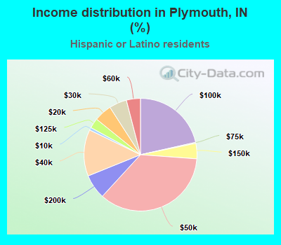 Income distribution in Plymouth, IN (%)