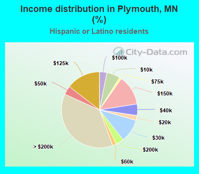 Income distribution in Plymouth, MN (%)