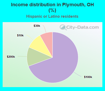 Income distribution in Plymouth, OH (%)