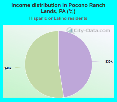 Income distribution in Pocono Ranch Lands, PA (%)