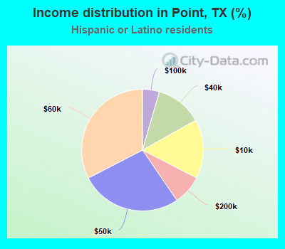 Income distribution in Point, TX (%)