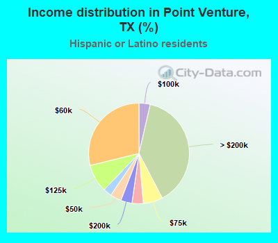 Income distribution in Point Venture, TX (%)