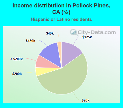 Income distribution in Pollock Pines, CA (%)