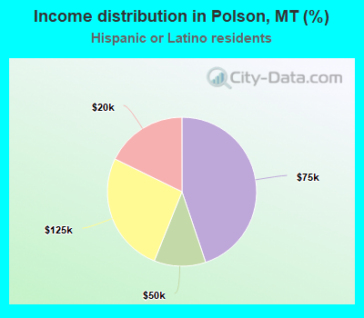 Income distribution in Polson, MT (%)