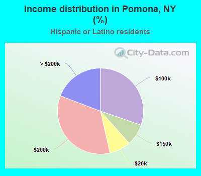 Income distribution in Pomona, NY (%)