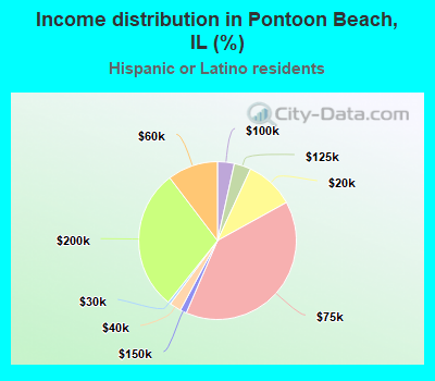 Income distribution in Pontoon Beach, IL (%)