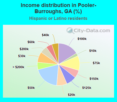 Income distribution in Pooler-Burroughs, GA (%)