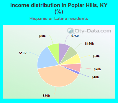 Income distribution in Poplar Hills, KY (%)