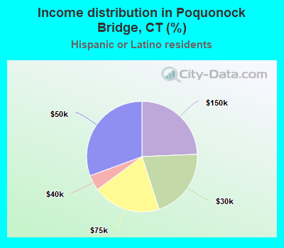 Income distribution in Poquonock Bridge, CT (%)