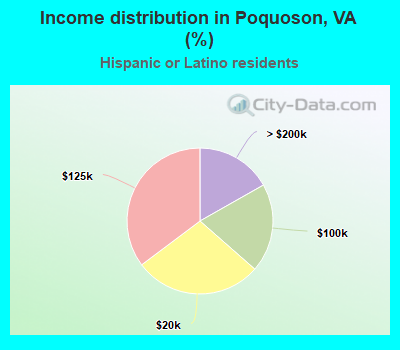 Income distribution in Poquoson, VA (%)