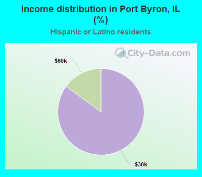 Income distribution in Port Byron, IL (%)