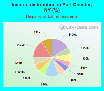 Income distribution in Port Chester, NY (%)