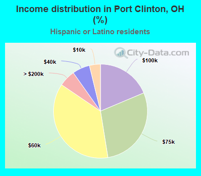 Income distribution in Port Clinton, OH (%)
