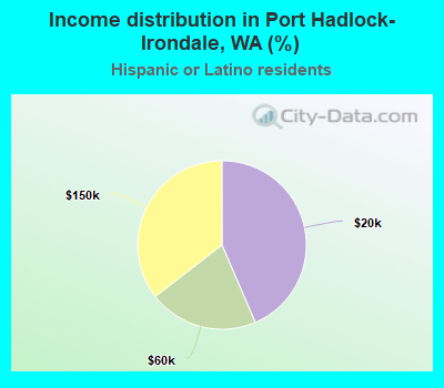 Income distribution in Port Hadlock-Irondale, WA (%)