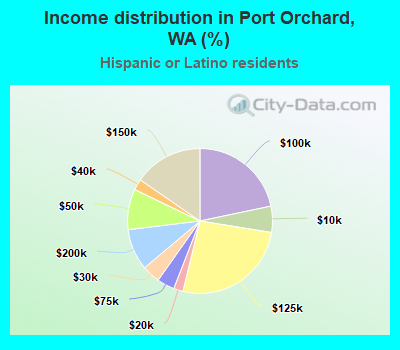 Income distribution in Port Orchard, WA (%)