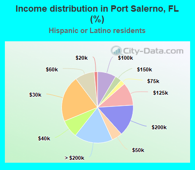 Income distribution in Port Salerno, FL (%)