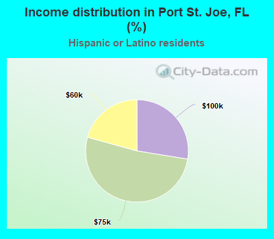 Income distribution in Port St. Joe, FL (%)