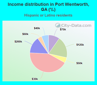 Income distribution in Port Wentworth, GA (%)