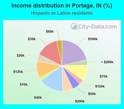 Income distribution in Portage, IN (%)