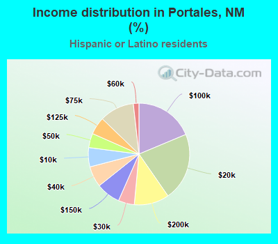 Income distribution in Portales, NM (%)