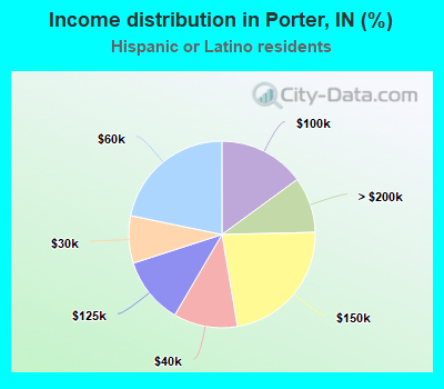 Income distribution in Porter, IN (%)