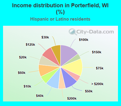 Income distribution in Porterfield, WI (%)