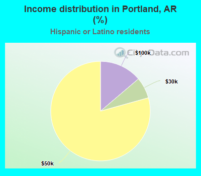 Income distribution in Portland, AR (%)