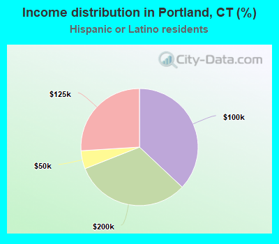 Income distribution in Portland, CT (%)