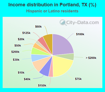 Income distribution in Portland, TX (%)