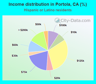 Income distribution in Portola, CA (%)