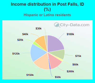 Income distribution in Post Falls, ID (%)