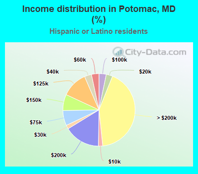 Income distribution in Potomac, MD (%)