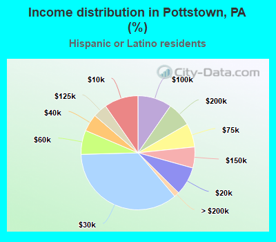 Income distribution in Pottstown, PA (%)