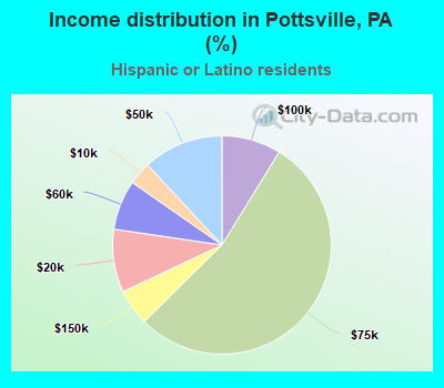 Income distribution in Pottsville, PA (%)